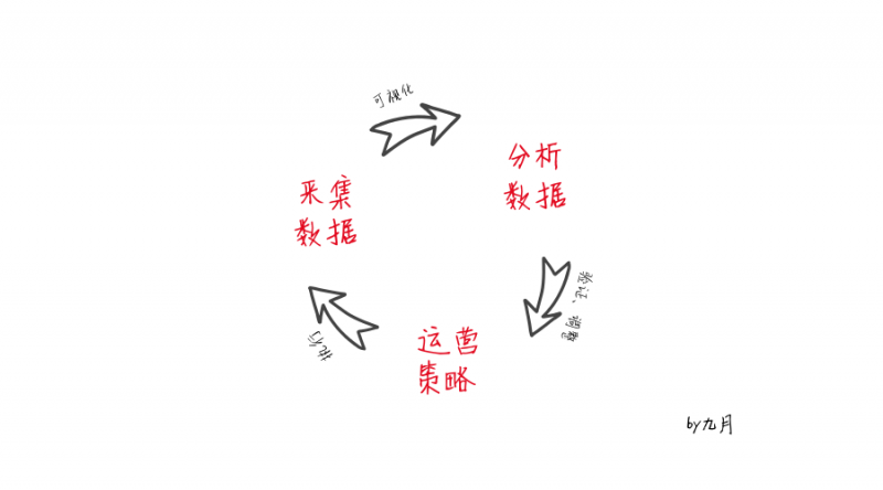 如何做好微信公众号数据运营？