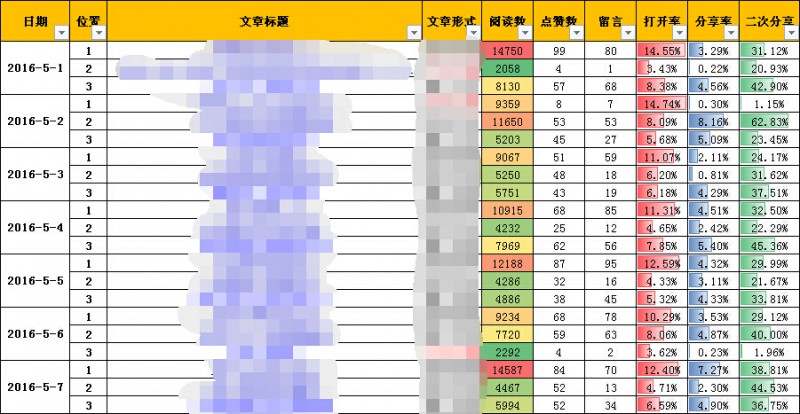 如何做好微信公众号数据运营？