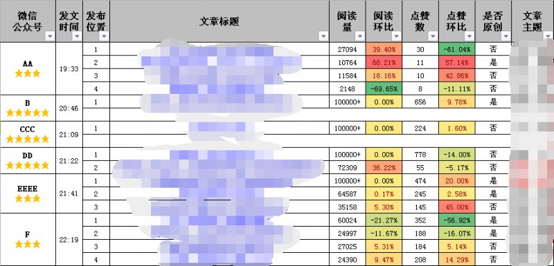 如何做好微信公众号数据运营？