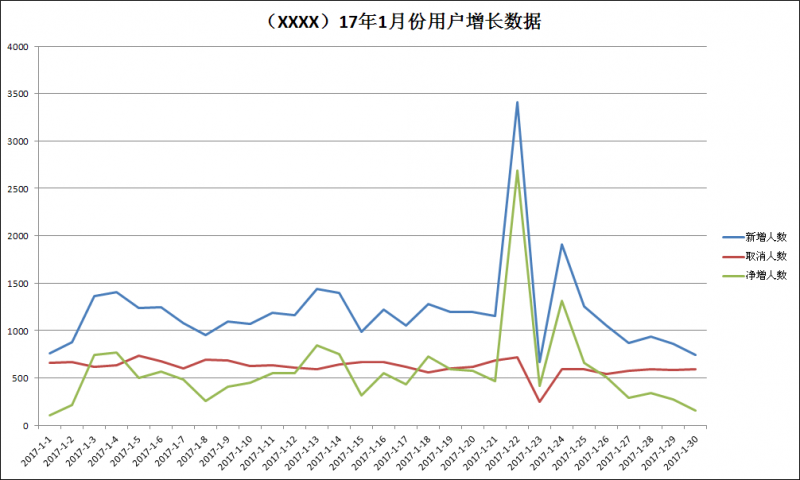 如何做好微信公众号数据运营？