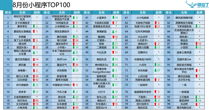 微信小程序8月榜单出炉，零售类小程序开始发力！