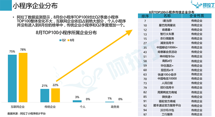 微信小程序8月榜单出炉，零售类小程序开始发力！