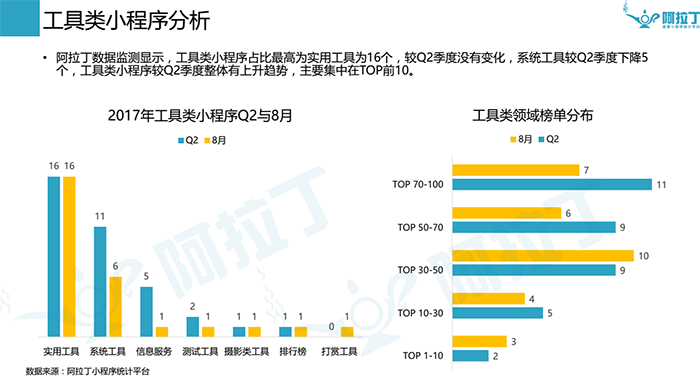 微信小程序8月榜单出炉，零售类小程序开始发力！