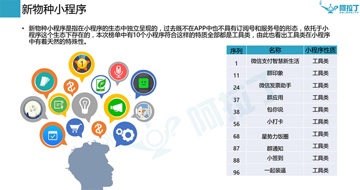 微信小程序8月榜单出炉，零售类小程序开始发力！