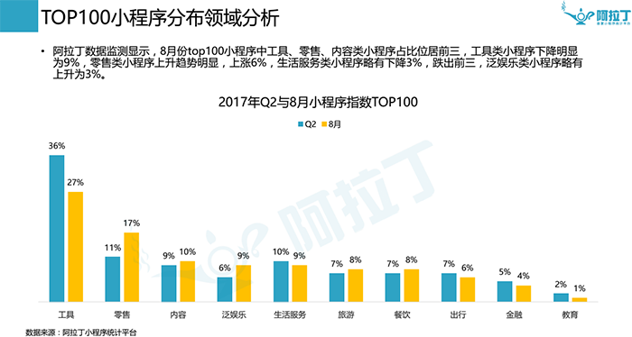 微信小程序8月榜单出炉，零售类小程序开始发力！