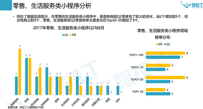 微信小程序8月榜单出炉，零售类小程序开始发力！