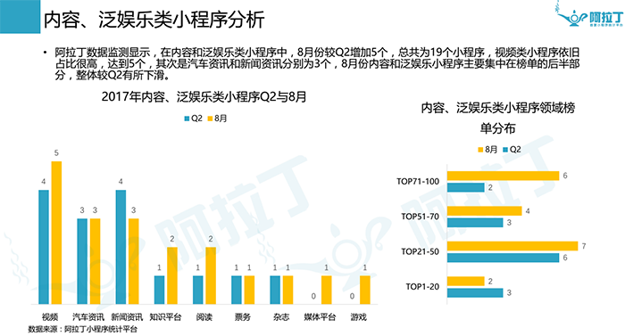 微信小程序8月榜单出炉，零售类小程序开始发力！