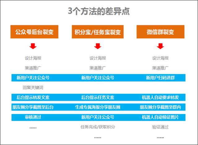 营销号最喜欢用的3个快速涨粉裂变套路