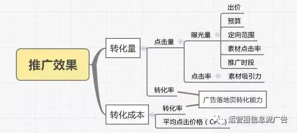 【完整版教程】信息流广告投放系列，有它就够了！