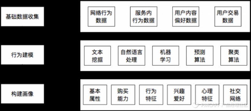 史上最全用户画像分析，附带案例讲解