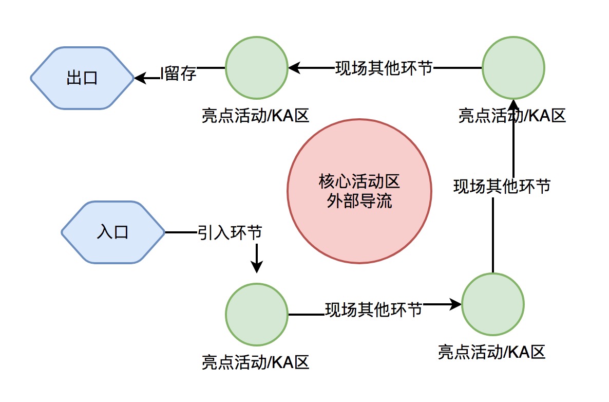 鸟哥笔记,活动运营,张凯,目标用户,互动率,活动节奏