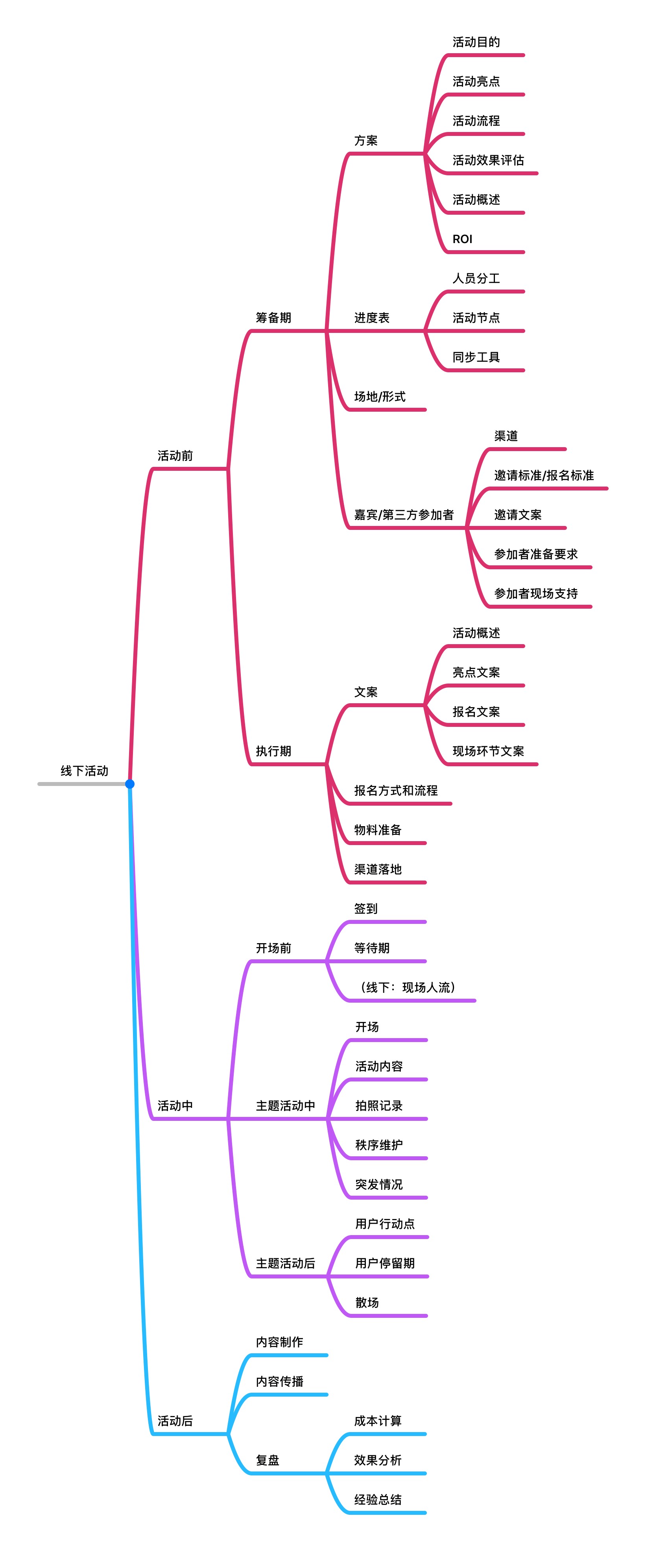 鸟哥笔记,活动运营,张凯,目标用户,互动率,活动节奏