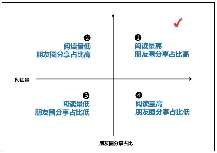 鸟哥笔记,新媒体运营,小饿,运营规划,新媒体营销,微信,转化,公众号