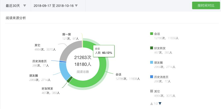 鸟哥笔记,新媒体运营,小饿,运营规划,新媒体营销,微信,转化,公众号