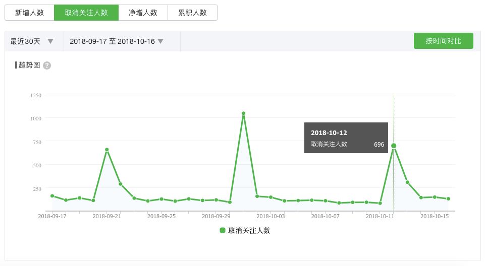 鸟哥笔记,新媒体运营,小饿,运营规划,新媒体营销,微信,转化,公众号