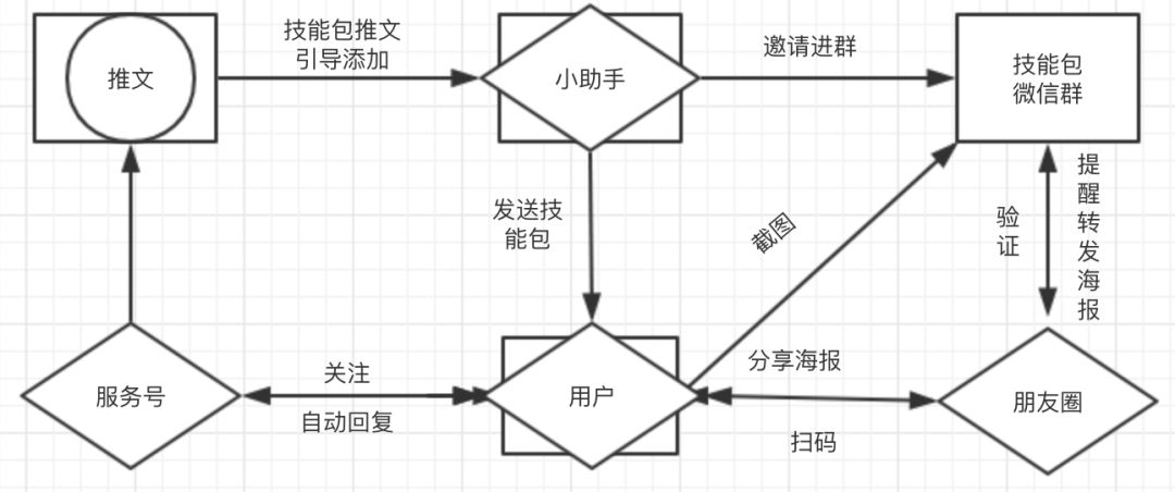 鸟哥笔记,活动运营,老漂,活动总结,活动案例,复盘