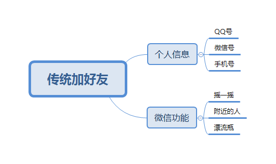 鸟哥笔记,新媒体运营,坤龙团队,运营规划,新媒体营销,涨粉