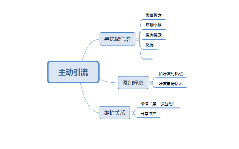 鸟哥笔记,新媒体运营,坤龙团队,运营规划,新媒体营销,涨粉